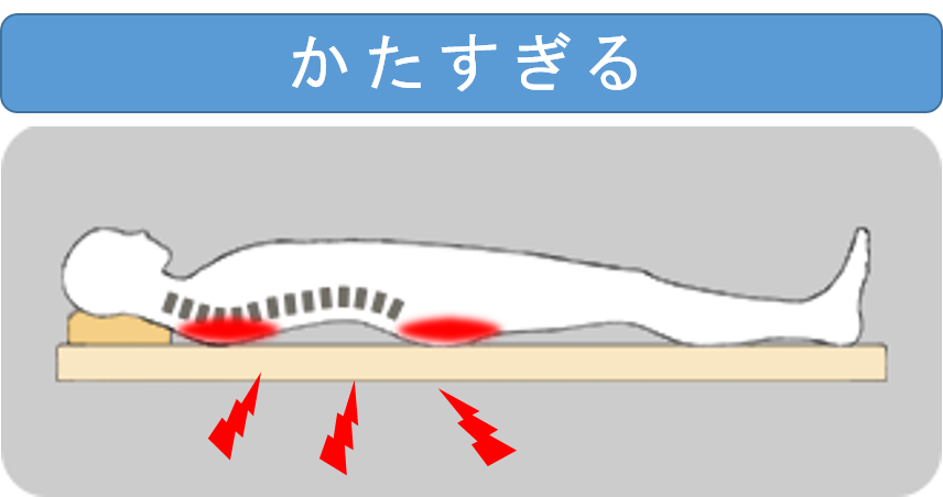 マットレスが「柔らかすぎる」と腰やお尻が沈み込んでしまう