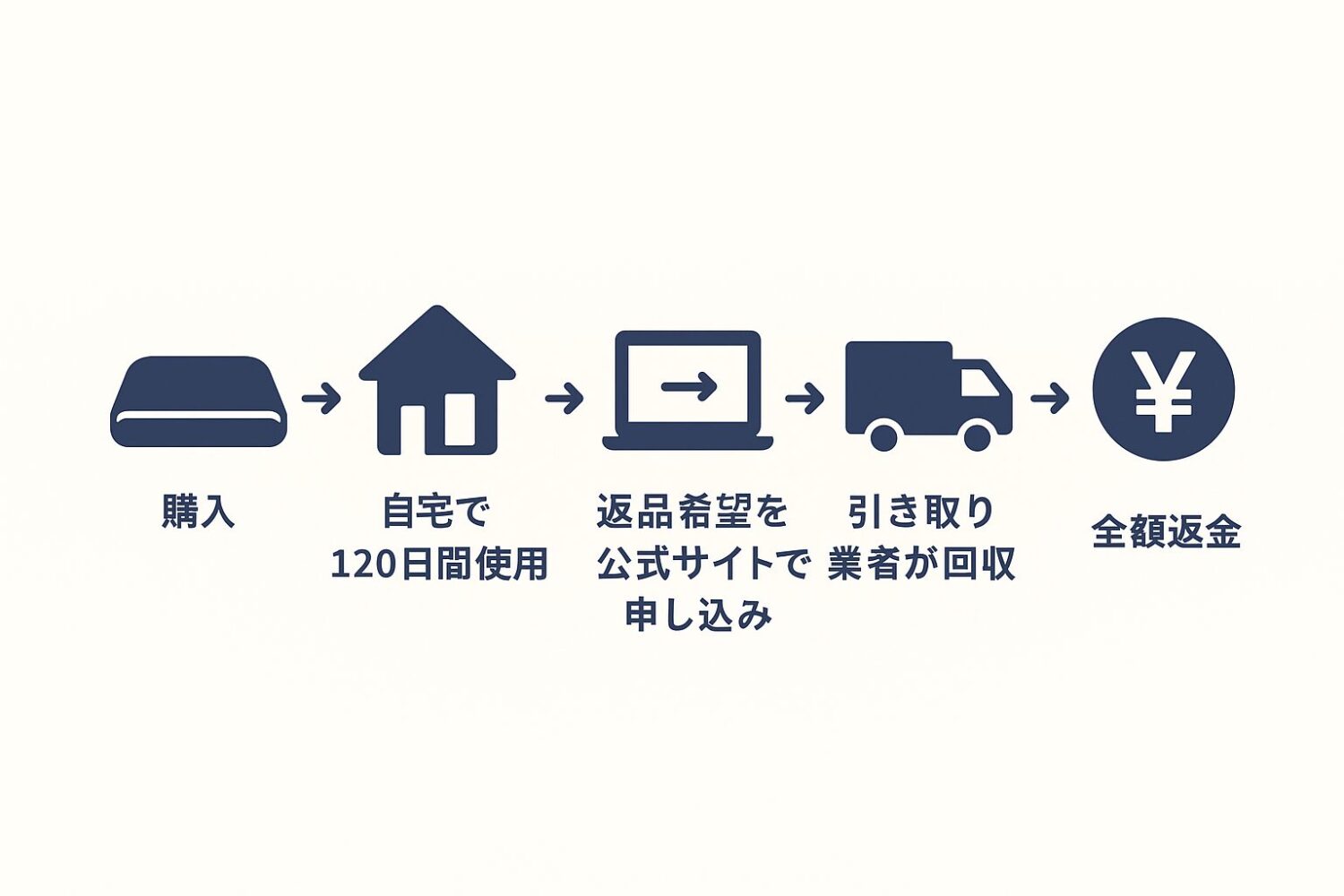 返品手順
「購入 → 自宅で120日間使用 → 返品希望を公式サイトで申し込み → 引き取り業者が回収 → 全額返金」