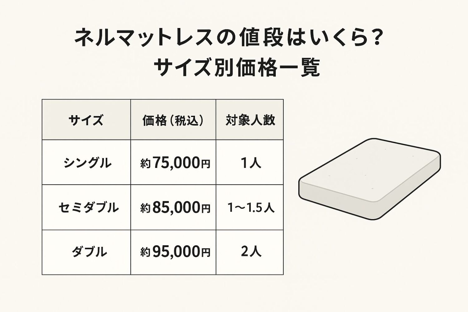 ネルマットレスの値段はいくら?サイズ別価格一覧 | シングル | 約75,000円 | 1人 | コンパクトで省スペース | | セミダブル | 約85,000円 | 1〜1.5人 | ゆとりがあり寝返りしやすい | | ダブル | 約95,000円 | 2人 | 夫婦・カップル向けに広々 |