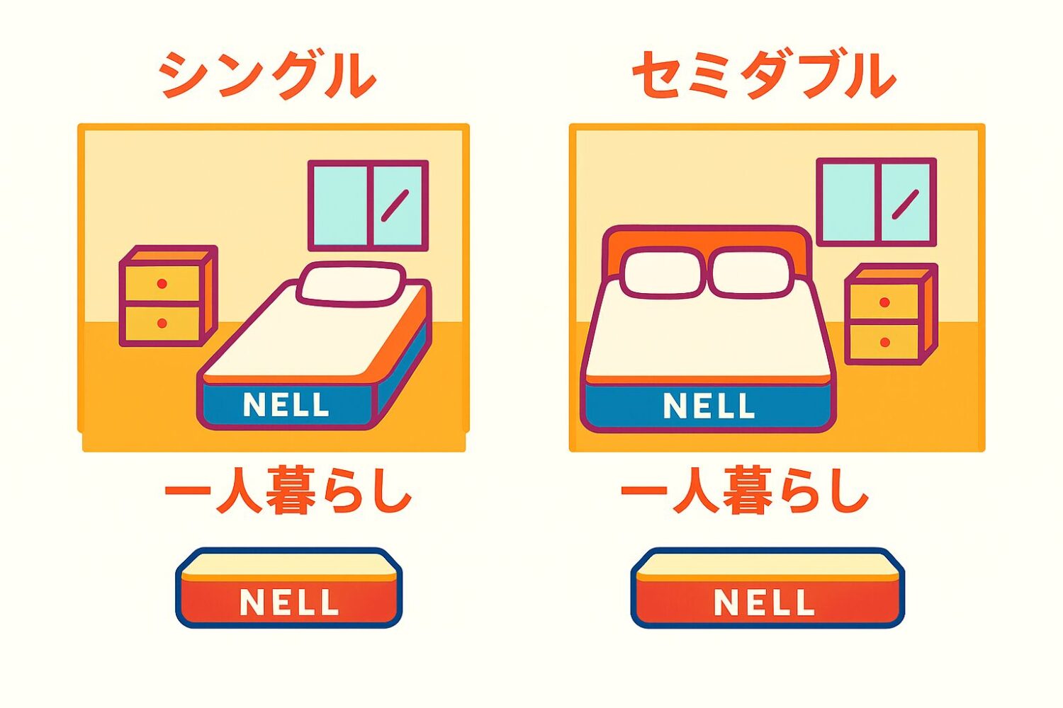 左側:シングルベッド コンパクトで省スペース。家具や動線に余裕があり、狭めのワンルームにもフィット。 右側:セミダブルベッド 横幅にゆとりがあり、寝返りも快適。ただし、部屋のレイアウトには工夫が必要。