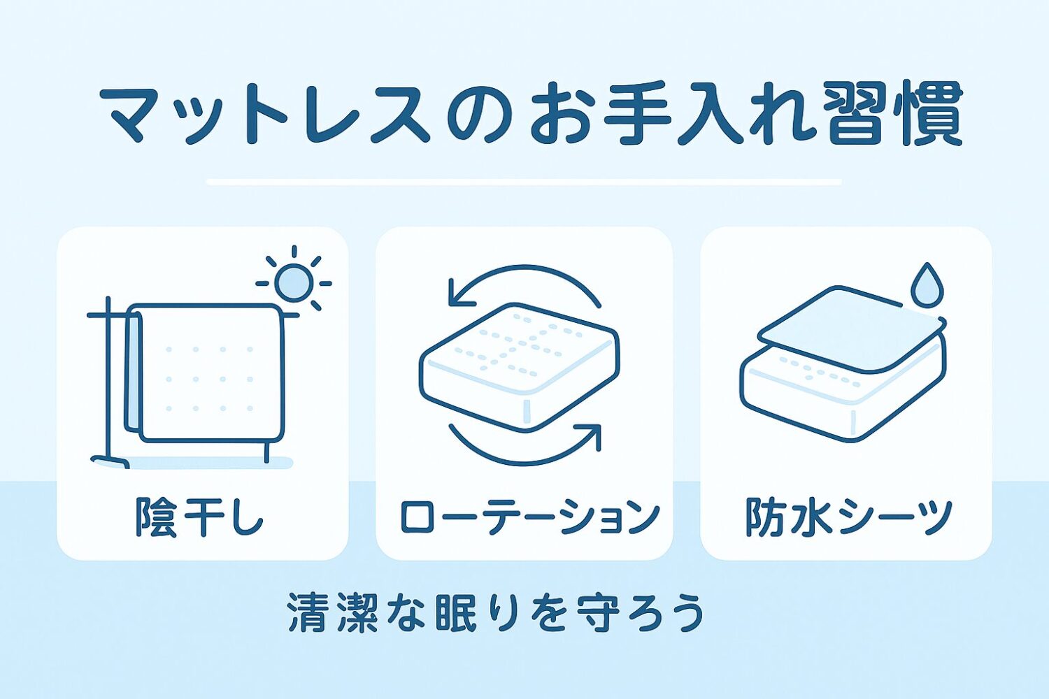 テーマ：「ごくみんマットレスのお手入れ習慣」 要素：「陰干し・ローテーション・防水シーツ」の3つの習慣をアイコン付きでわかりやすく配置してください。 全体は清潔感のある淡いブルーやホワイトを基調としたデザイン。