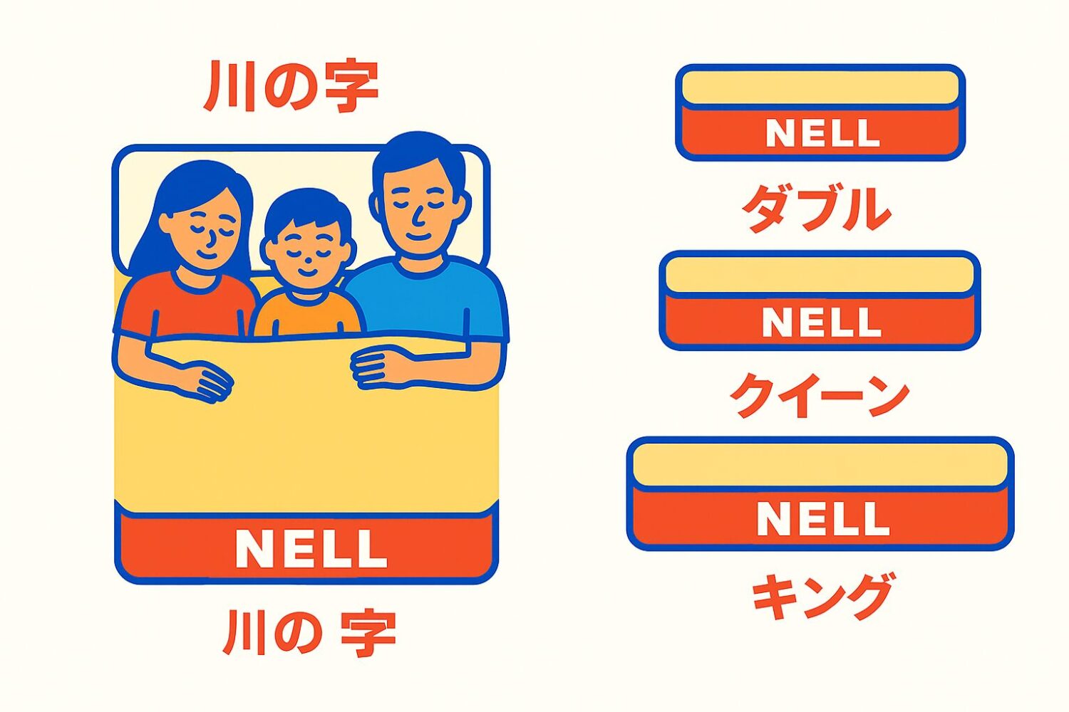 左側:父・母・子が横並びで眠る「川」の字 右側:ダブル・クイーン・キングの3サイズを横並びで比較